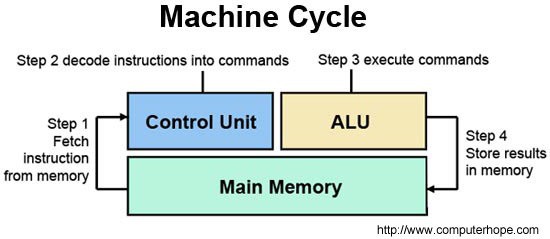 CPU là gì, có chức năng gì và tầm quan trọng của nó như thế nào? 14 thanh phan cpu