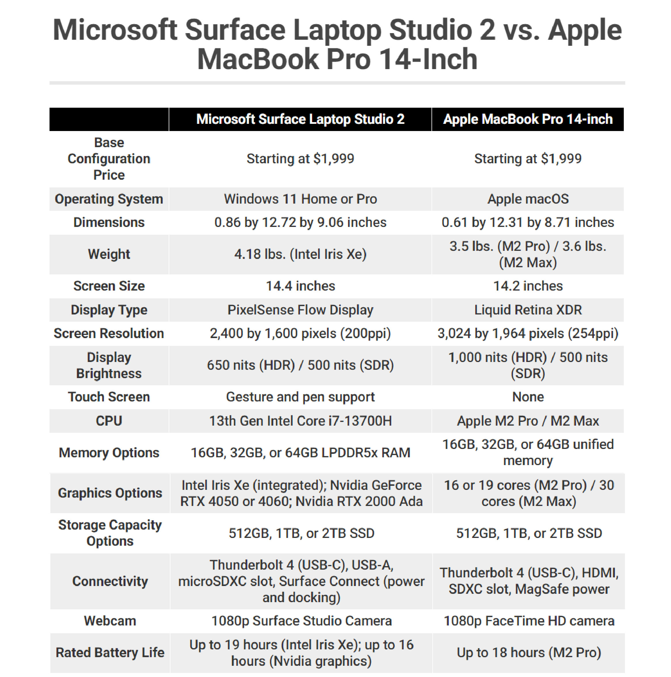 Microsoft Surface Laptop Studio 2 so với Apple MacBook Pro: Cái nào tốt hơn cho các chuyên gia về nội dung? 14 12 01 3