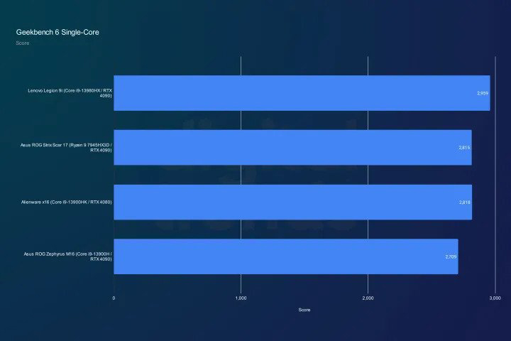 Legion 9i của Lenovo: Lý do tại sao nó đánh bại mọi máy tính xách tay chơi game khác 11 Lenovos Legion 9i 10