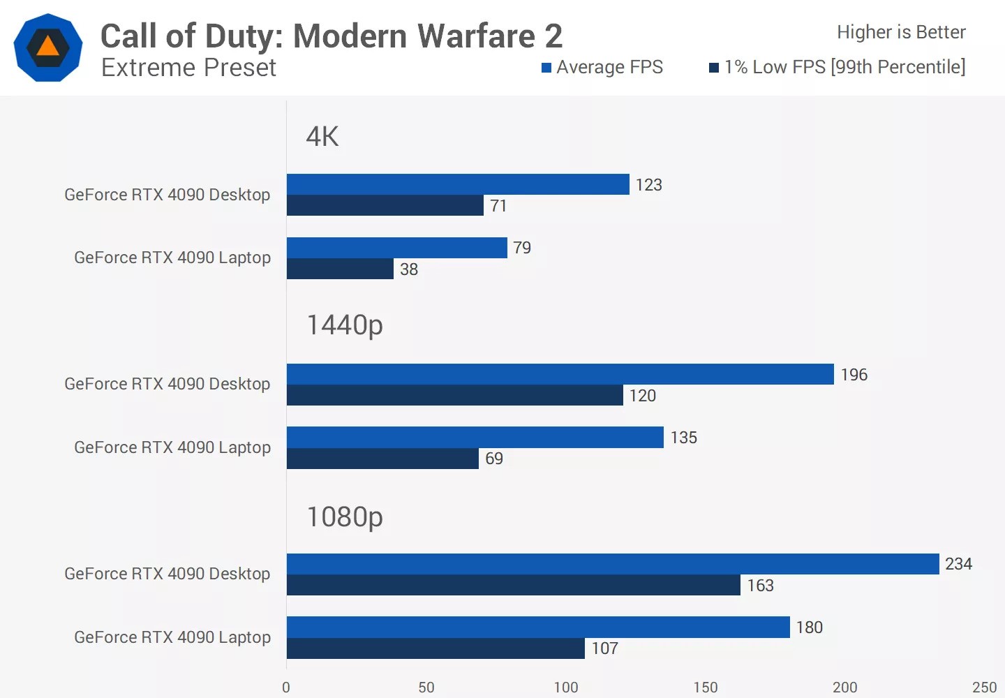 GPU Nvidia GeForce RTX 4090 máy tính để bàn so với GPU Nvidia GeForce RTX 4090 máy tính xách tay 40 GPU may tinh de ban Nvidia GeForce RTX 4090 so voi GPU may tinh xach tay 13