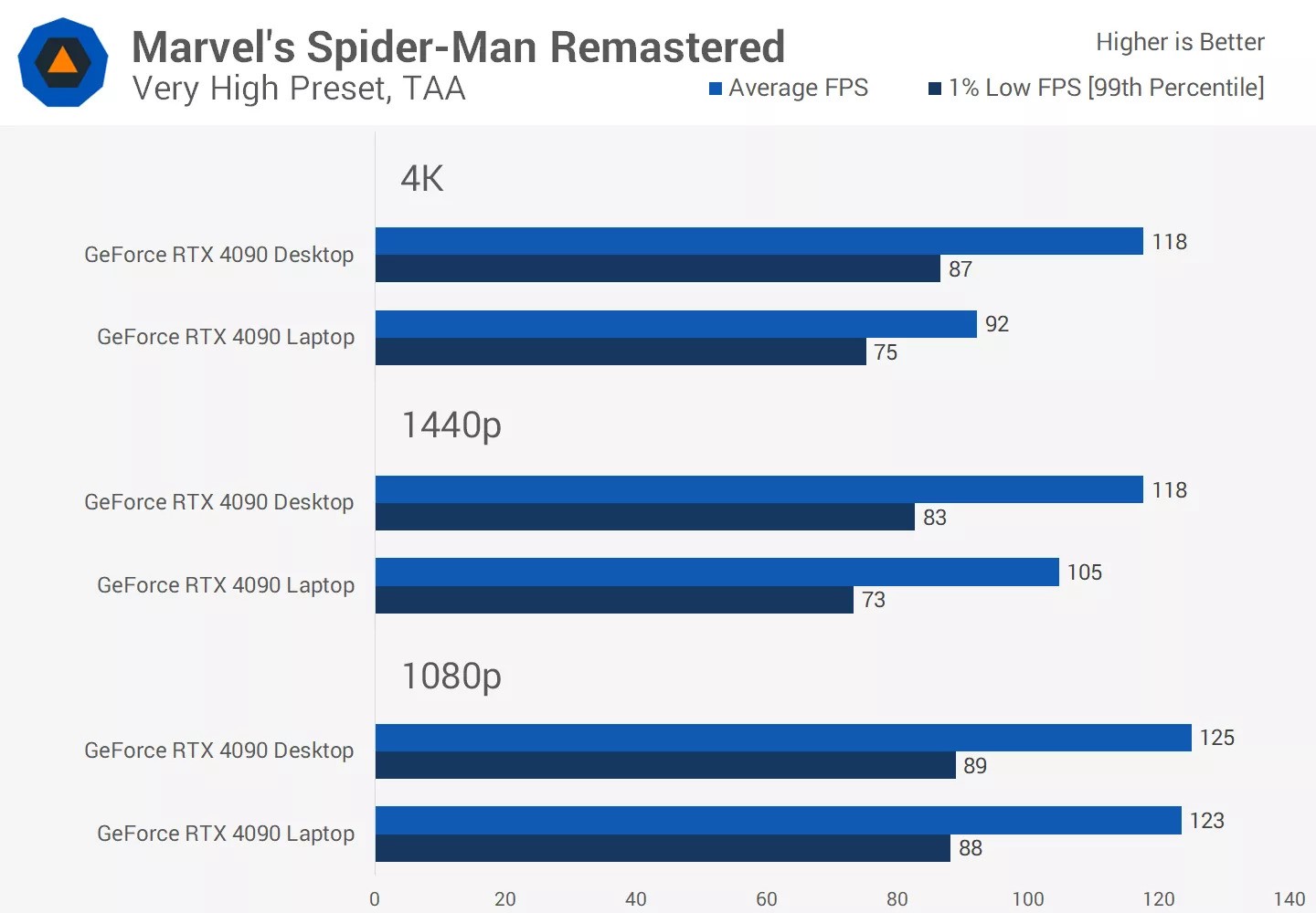 GPU Nvidia GeForce RTX 4090 máy tính để bàn so với GPU Nvidia GeForce RTX 4090 máy tính xách tay 42 GPU may tinh de ban Nvidia GeForce RTX 4090 so voi GPU may tinh xach tay 15
