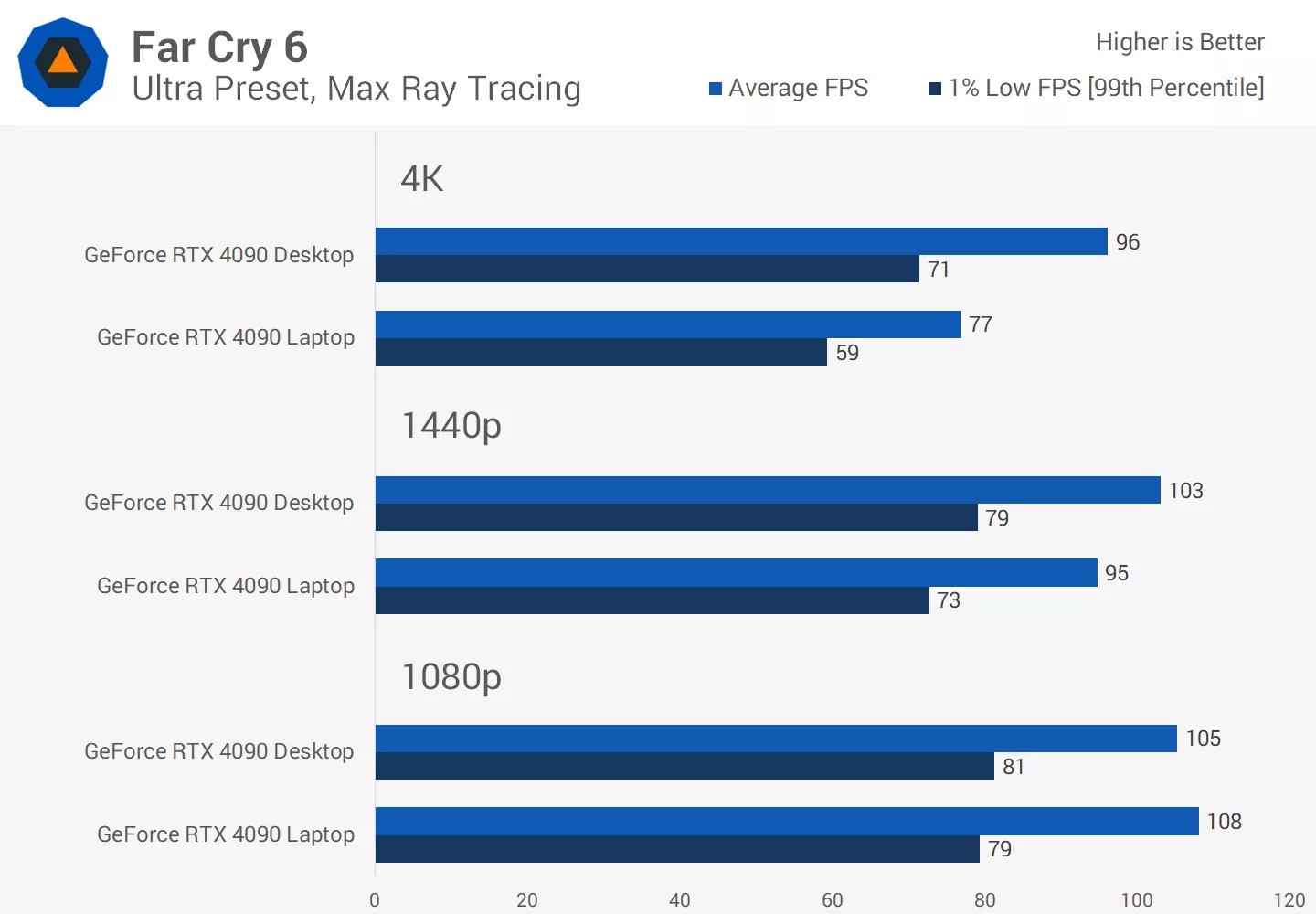 GPU Nvidia GeForce RTX 4090 máy tính để bàn so với GPU Nvidia GeForce RTX 4090 máy tính xách tay 43 GPU may tinh de ban Nvidia GeForce RTX 4090 so voi GPU may tinh xach tay 16