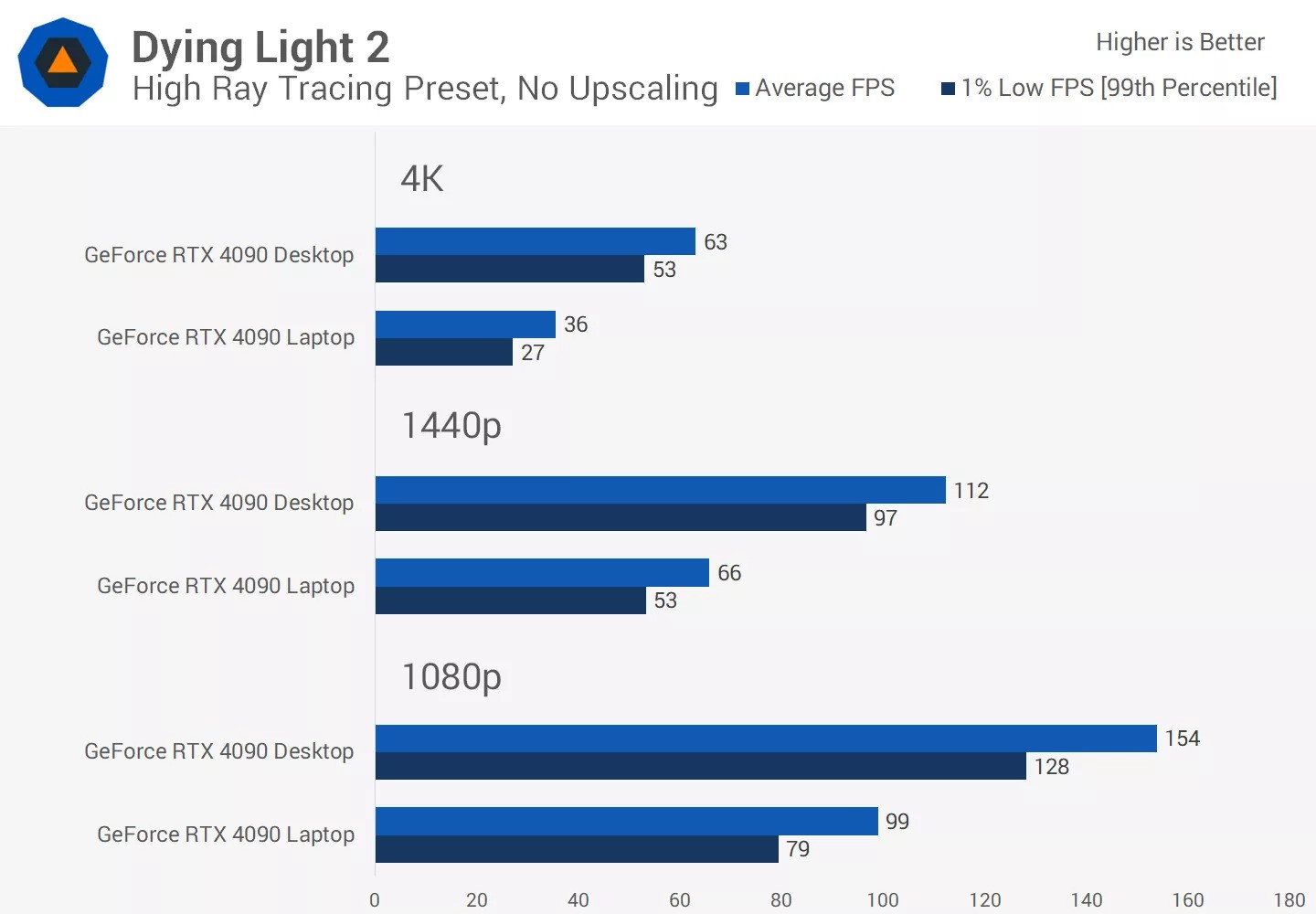 GPU Nvidia GeForce RTX 4090 máy tính để bàn so với GPU Nvidia GeForce RTX 4090 máy tính xách tay 45 GPU may tinh de ban Nvidia GeForce RTX 4090 so voi GPU may tinh xach tay 18