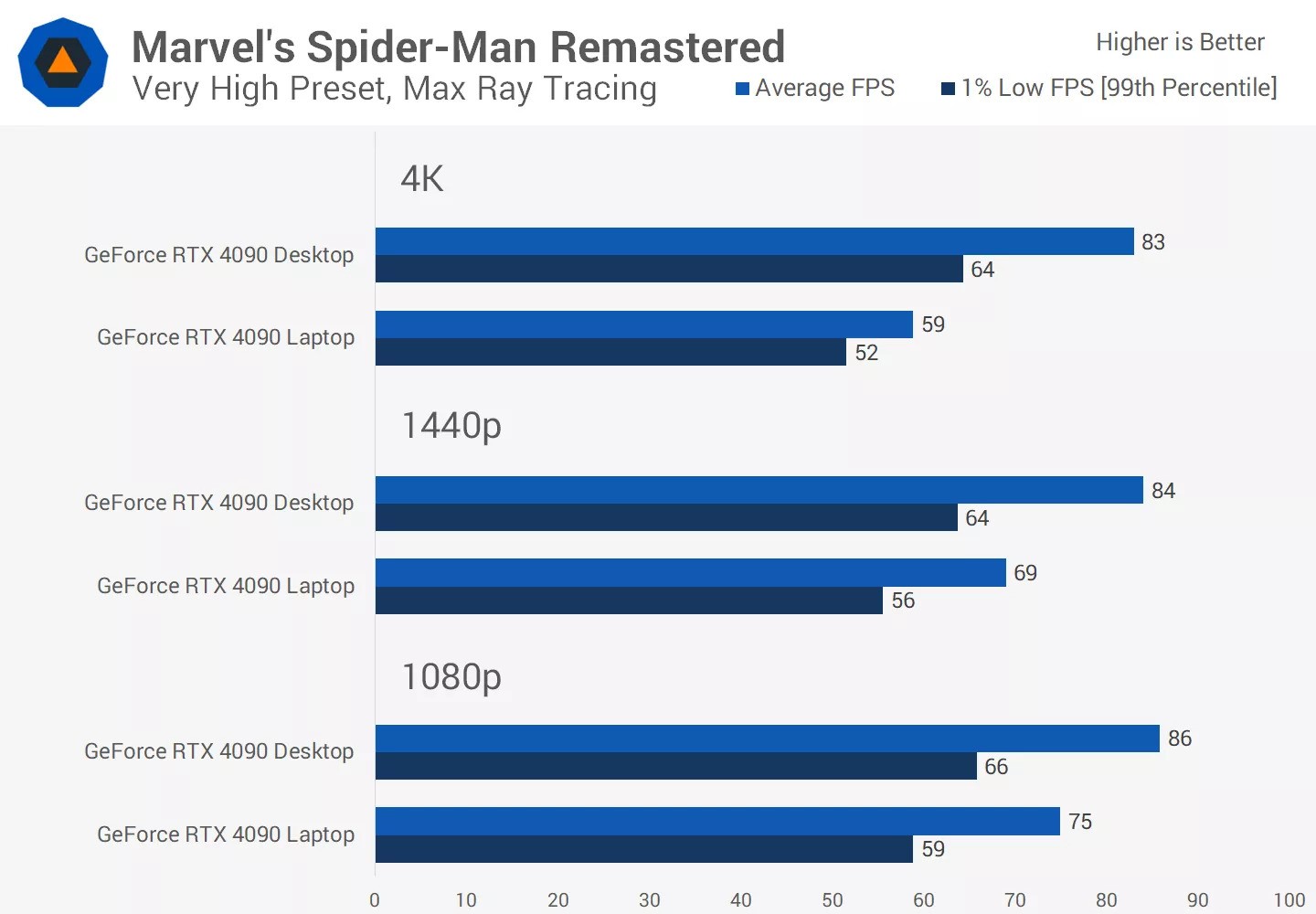 GPU Nvidia GeForce RTX 4090 máy tính để bàn so với GPU Nvidia GeForce RTX 4090 máy tính xách tay 46 GPU may tinh de ban Nvidia GeForce RTX 4090 so voi GPU may tinh xach tay 19