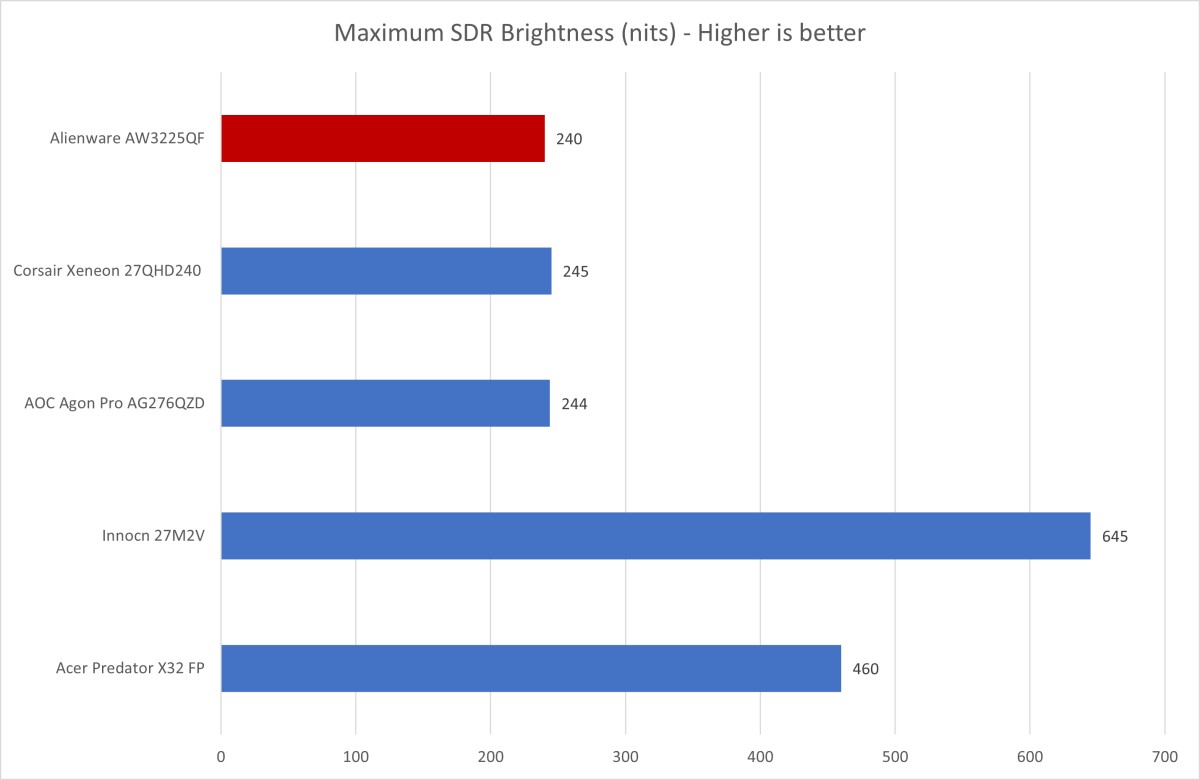 Đánh giá Alienware AW3225QF: Giấc mơ OLED 4K mà bạn hằng mong đợi 15 Alienware AW3225QF 05