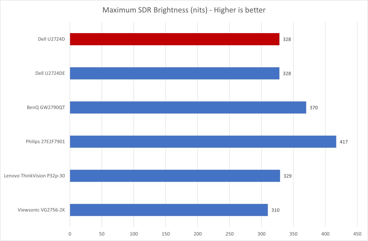 Đánh giá Dell Ultrasharp U2724D: Màn hình 120Hz cho văn phòng tại nhà của bạn 15 Dell Ultrasharp U2724D 05