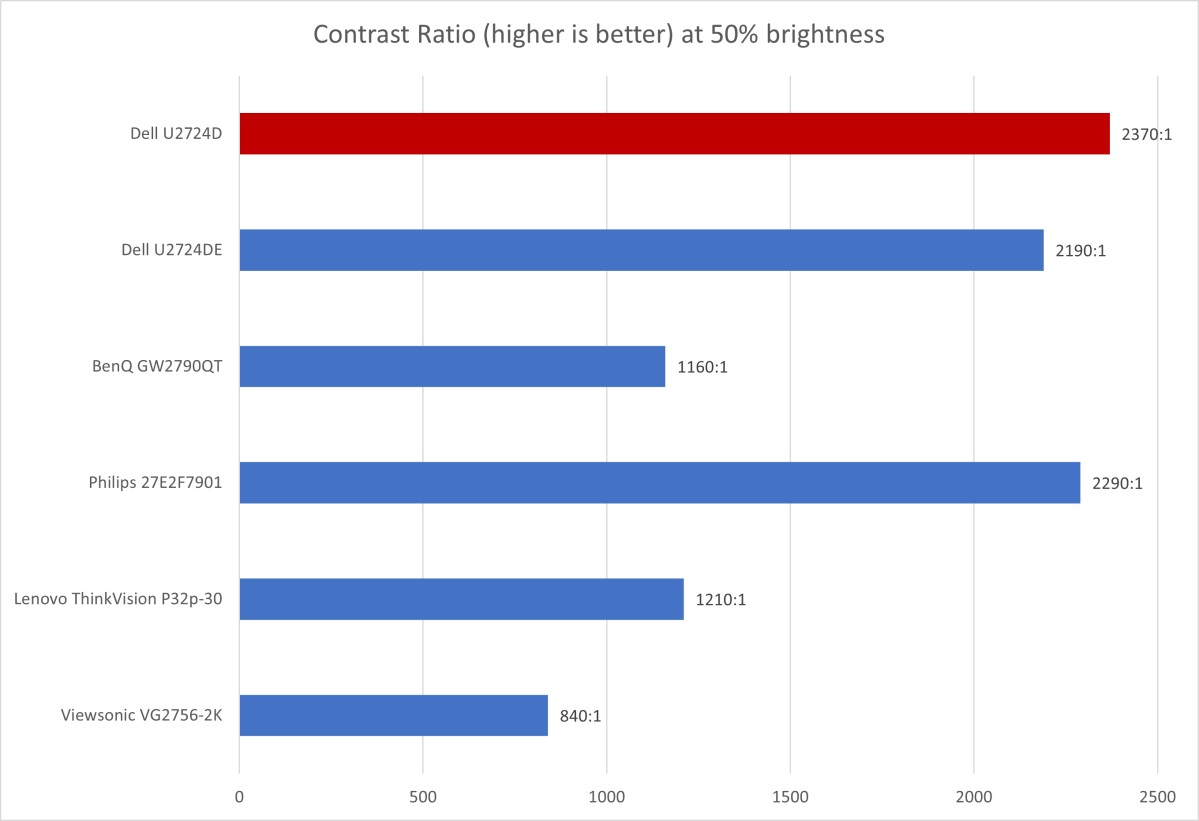 Đánh giá Dell Ultrasharp U2724D: Màn hình 120Hz cho văn phòng tại nhà của bạn 16 Dell Ultrasharp U2724D 06