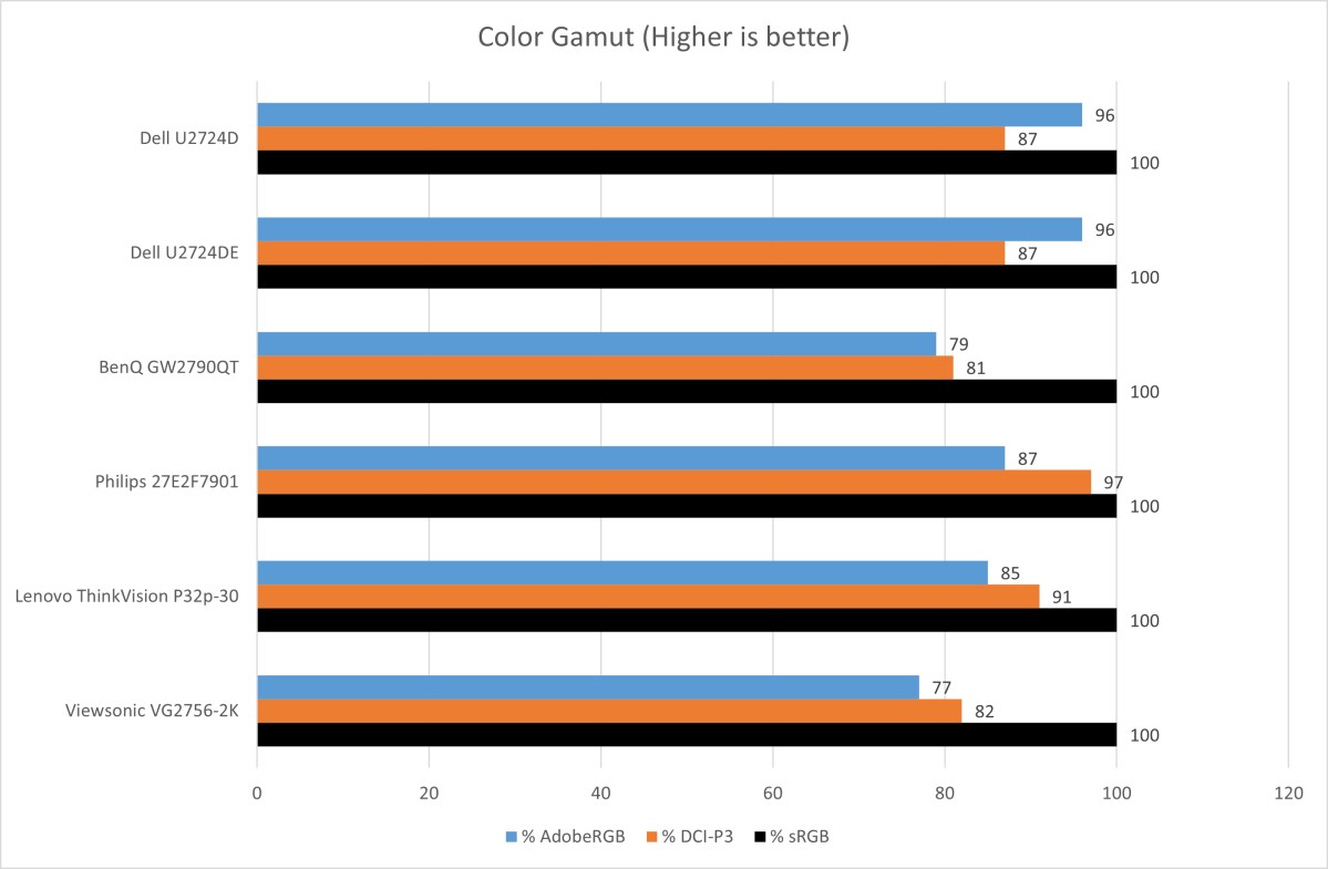 Đánh giá Dell Ultrasharp U2724D: Màn hình 120Hz cho văn phòng tại nhà của bạn 17 Dell Ultrasharp U2724D 07