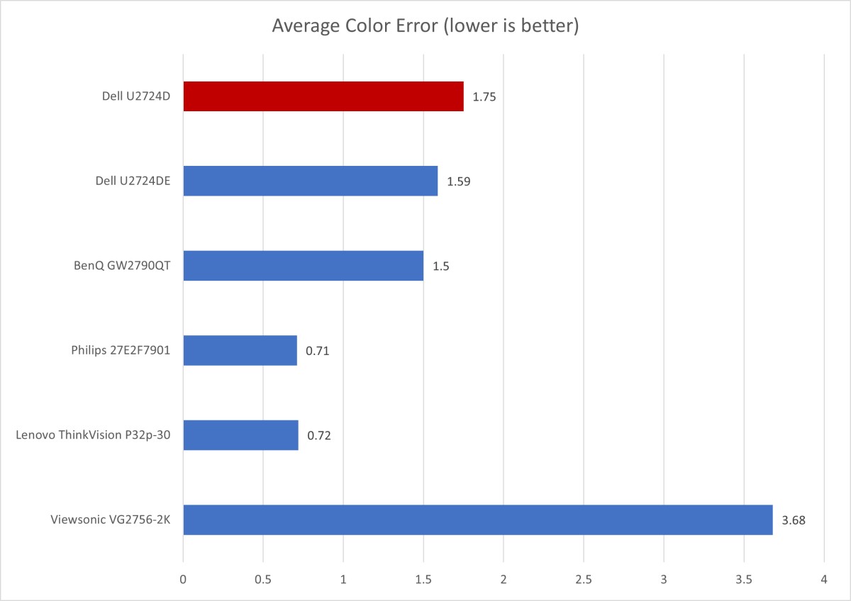 Đánh giá Dell Ultrasharp U2724D: Màn hình 120Hz cho văn phòng tại nhà của bạn 18 Dell Ultrasharp U2724D 08