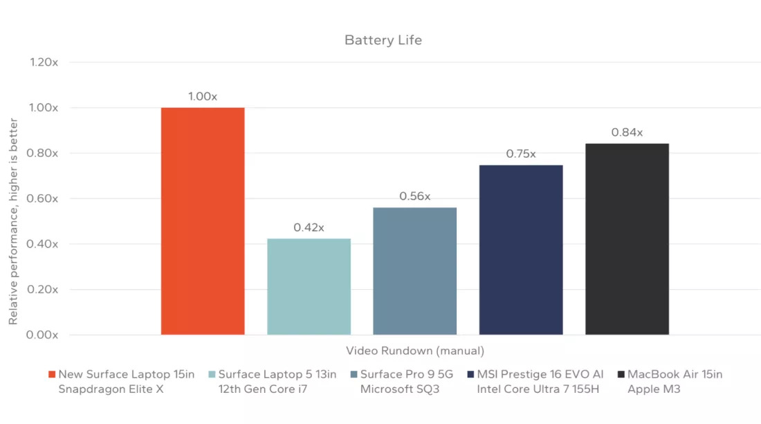 Các bài kiểm tra máy tính xách tay Microsoft Surface chạy Snapdragon X Elite cho thấy kết quả ấn tượng 4 Cac bai kiem tra may tinh xach tay Microsoft Surface chay Snapdragon X Elite cho thay ket qua an tuong 04
