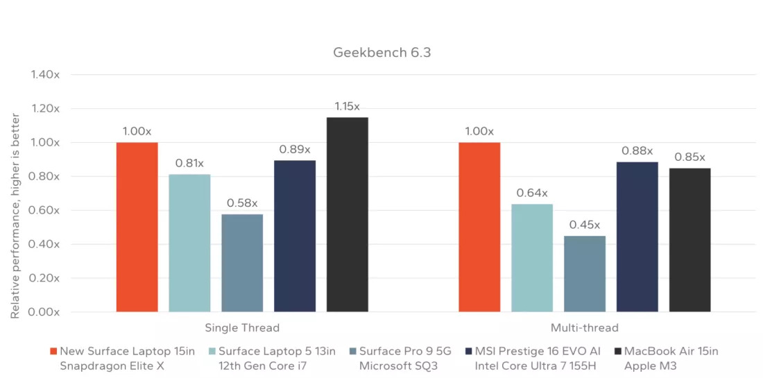 Các bài kiểm tra máy tính xách tay Microsoft Surface chạy Snapdragon X Elite cho thấy kết quả ấn tượng 5 Cac bai kiem tra may tinh xach tay Microsoft Surface chay Snapdragon X Elite cho thay ket qua an tuong 05