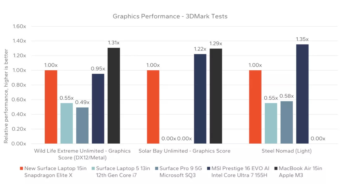 Các bài kiểm tra máy tính xách tay Microsoft Surface chạy Snapdragon X Elite cho thấy kết quả ấn tượng 7 Cac bai kiem tra may tinh xach tay Microsoft Surface chay Snapdragon X Elite cho thay ket qua an tuong 07