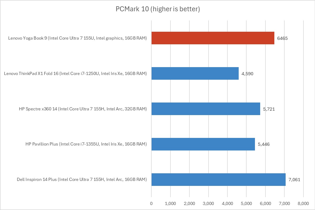 Lenovo Yoga Book 9i 10