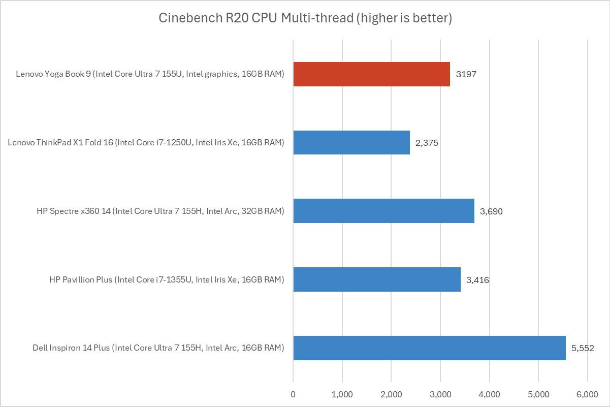 Lenovo Yoga Book 9i 11