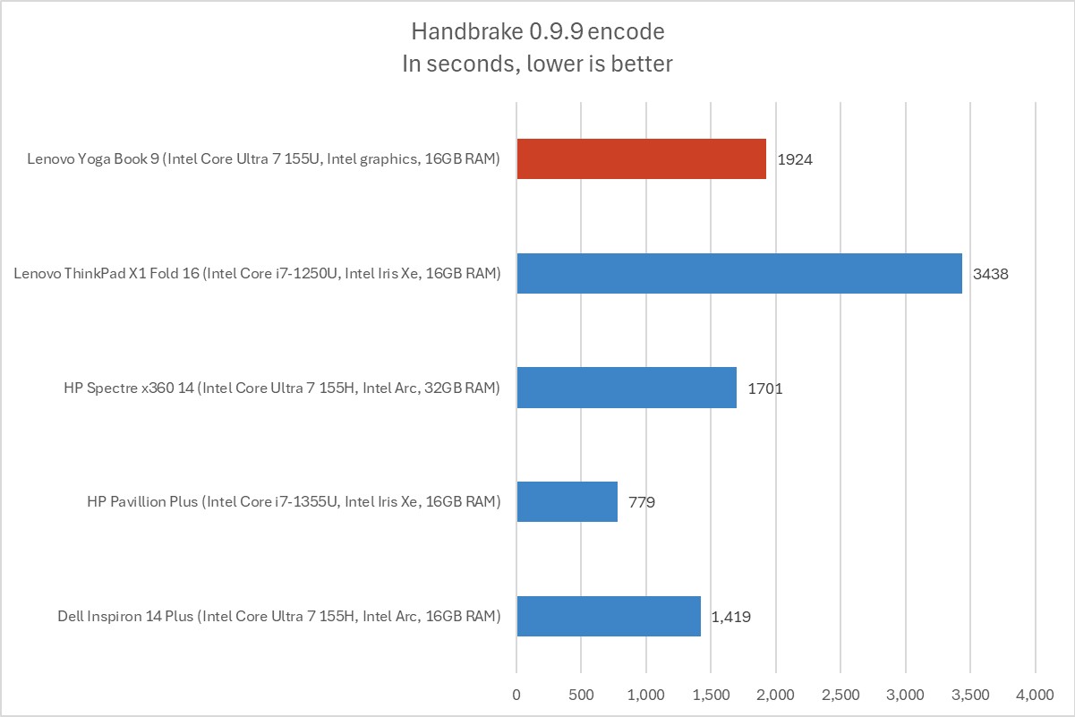 Lenovo Yoga Book 9i 12