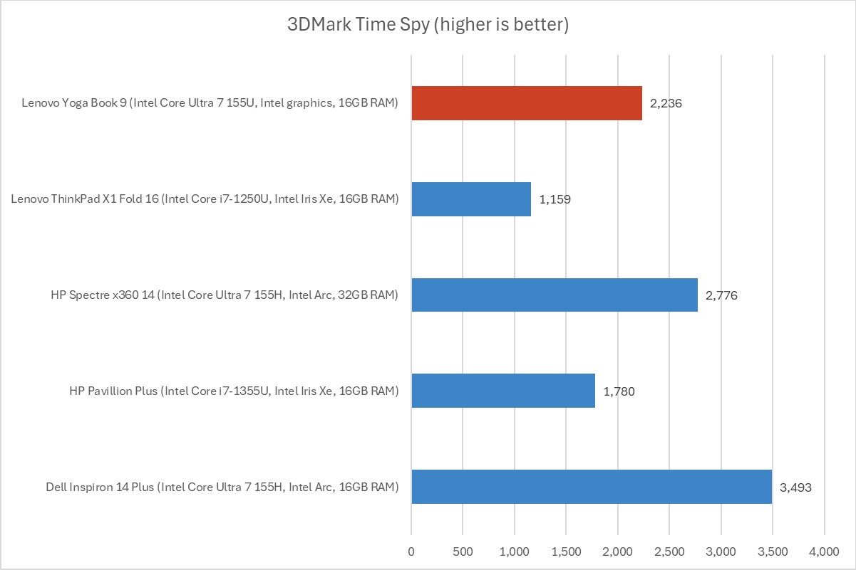 Lenovo Yoga Book 9i 13