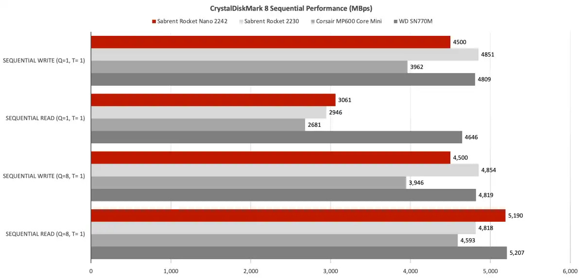 Sabrent Rocket Nano 2242 03