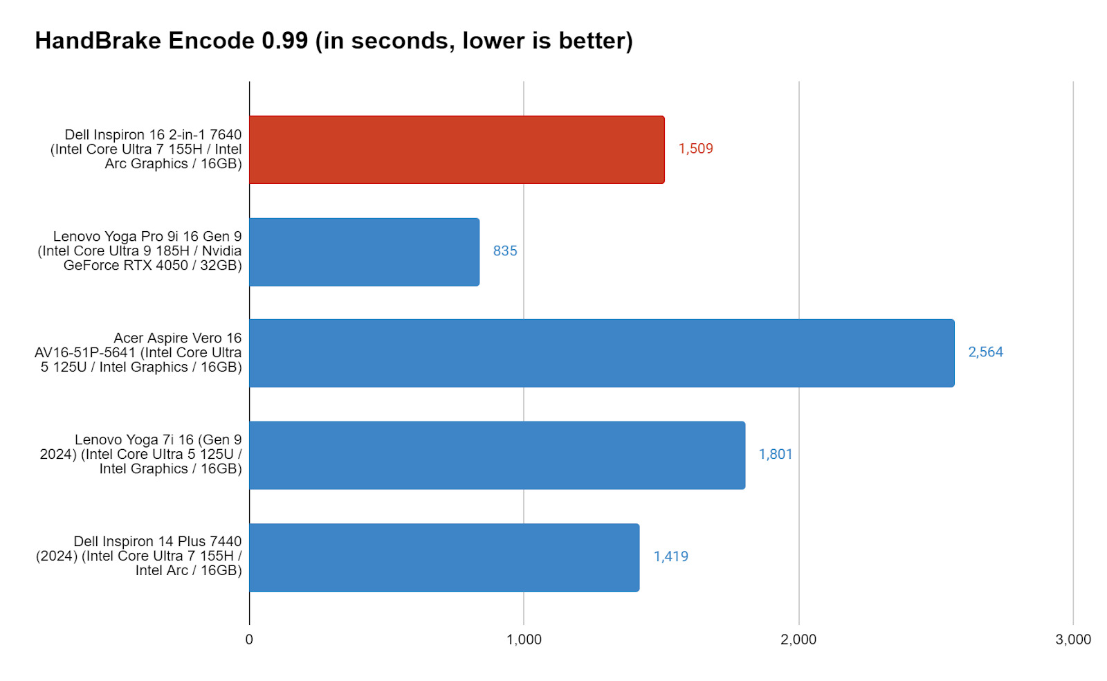 Đánh giá Dell Inspiron 16 2-in-1: Hiệu năng mạnh mẽ trong tầm giá vừa phải 20 Dell Inspiron 16 2in1 08