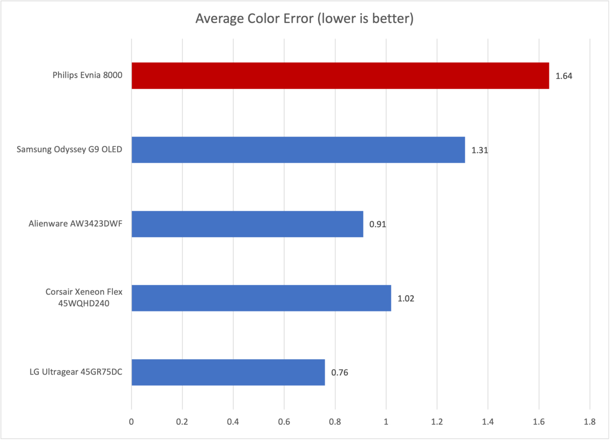 Philips Evnia 8000 08