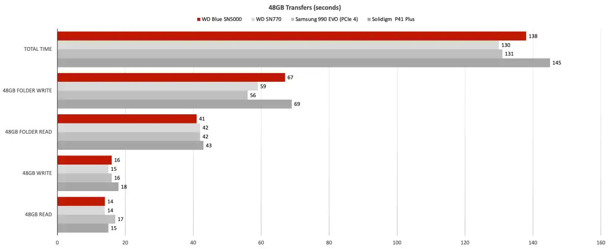 Đánh giá SSD WD Blue SN5000: Hiệu năng tốt, giá tốt 5 WD Blue SN5000 SSD 05