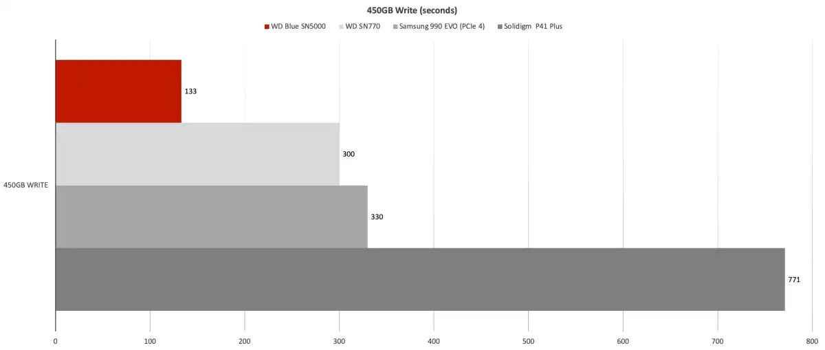 Đánh giá SSD WD Blue SN5000: Hiệu năng tốt, giá tốt 6 WD Blue SN5000 SSD 06
