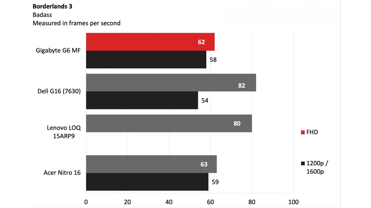 Đánh giá Gigabyte G6 - Khi ưu điểm và hạn chế cùng song hành 30 2 6