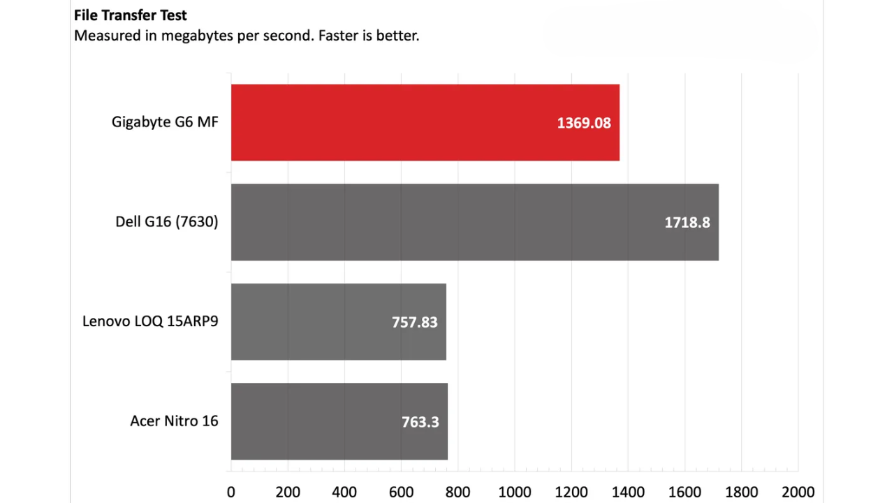 Đánh giá Gigabyte G6 - Khi ưu điểm và hạn chế cùng song hành 32 2 7