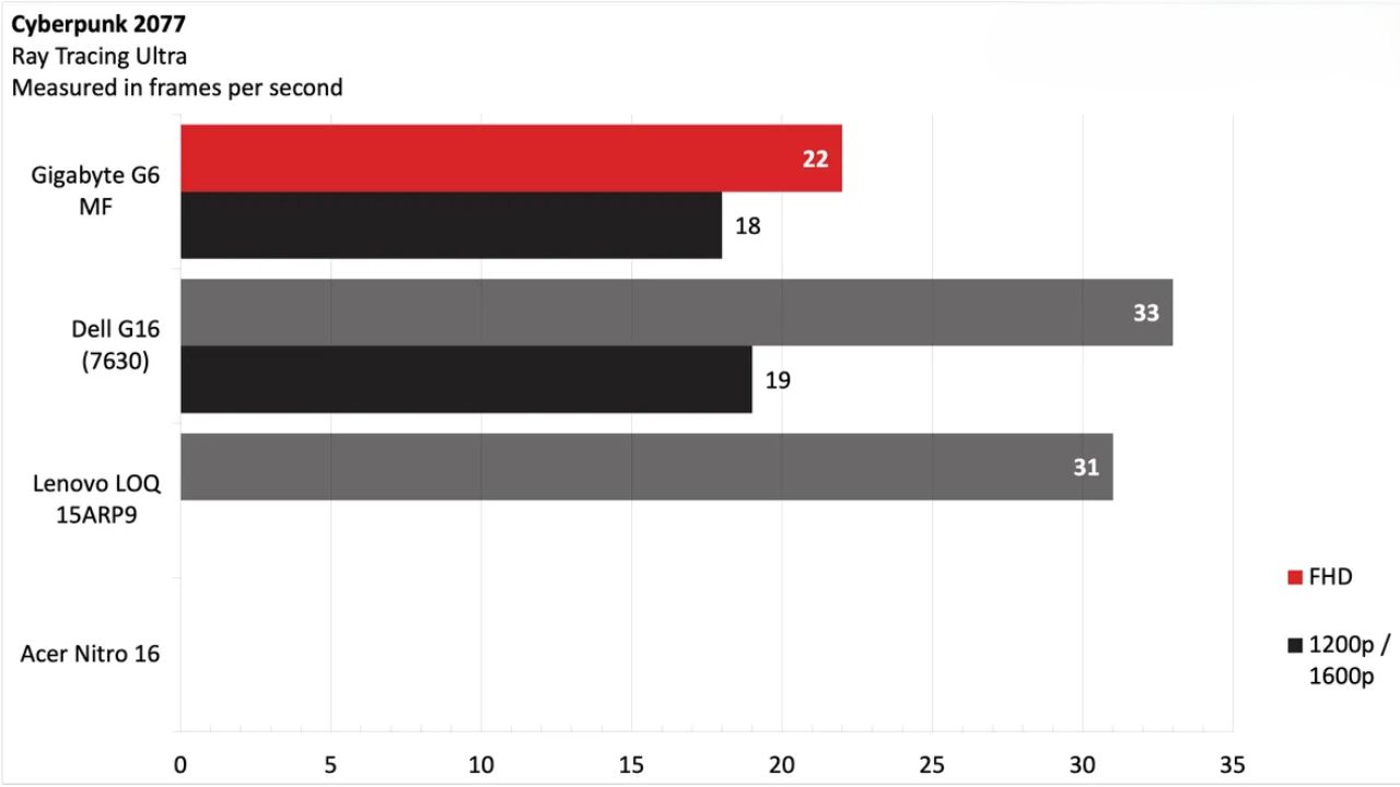 Đánh giá Gigabyte G6 - Khi ưu điểm và hạn chế cùng song hành 27 3 6