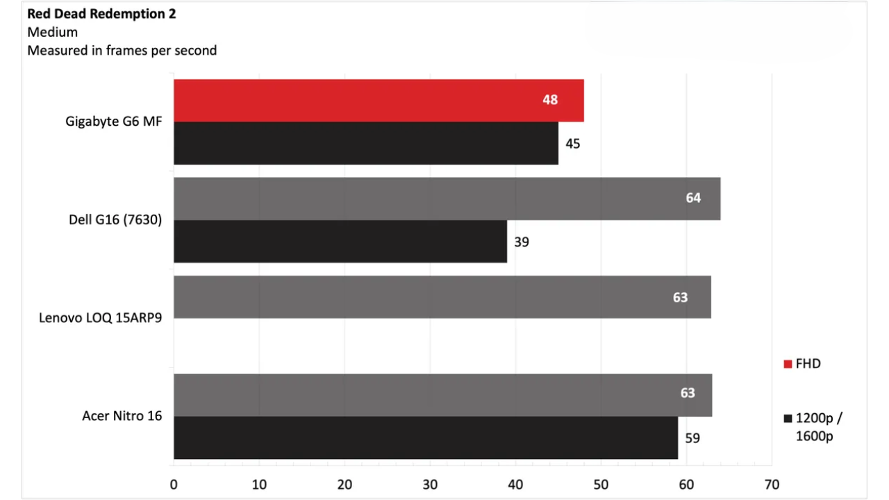 Đánh giá Gigabyte G6 - Khi ưu điểm và hạn chế cùng song hành 29 4 6