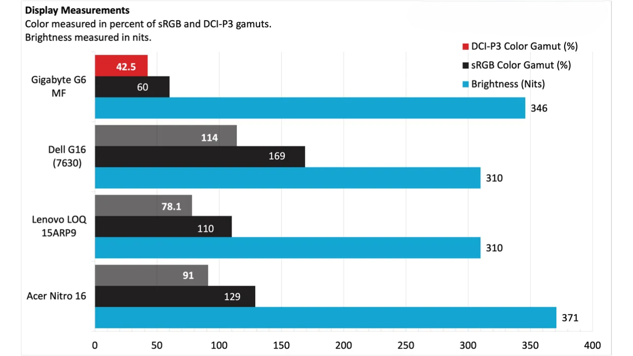 Đánh giá Gigabyte G6 - Khi ưu điểm và hạn chế cùng song hành 34 6 6