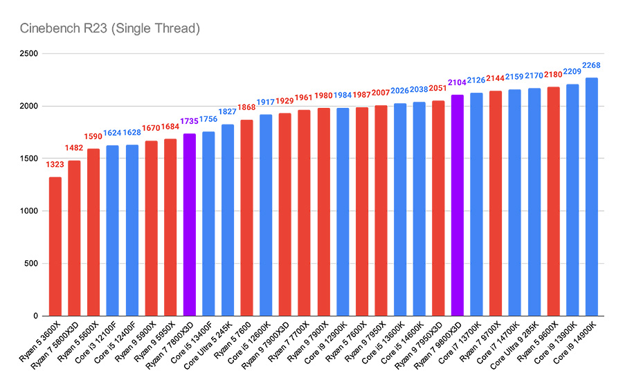 AMD Ryzen 7 9800X3D 05