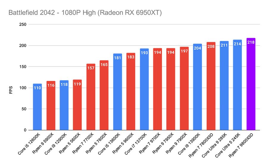 AMD Ryzen 7 9800X3D 07