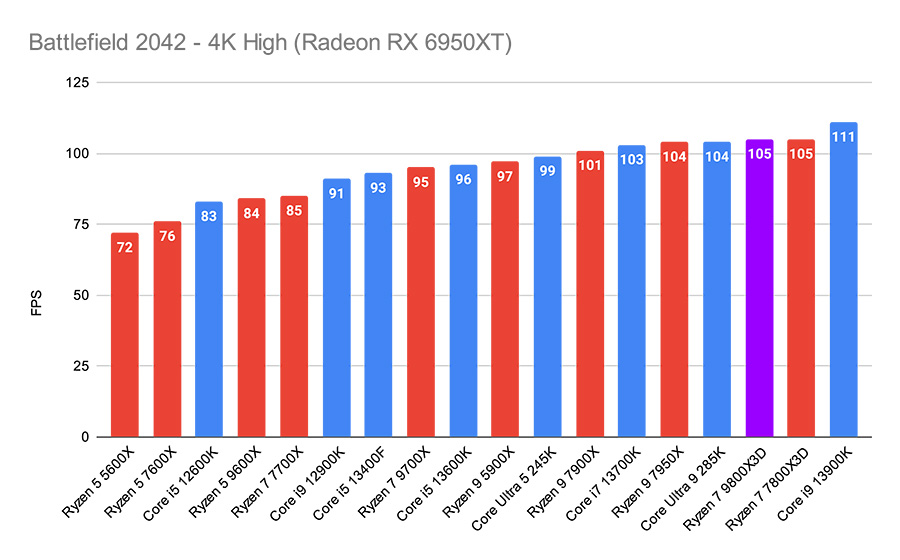 AMD Ryzen 7 9800X3D 08