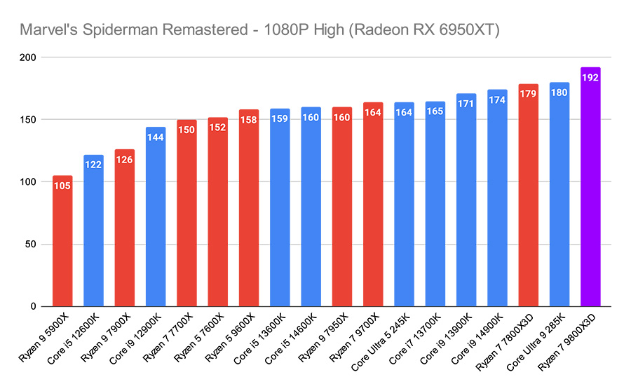 AMD Ryzen 7 9800X3D 09