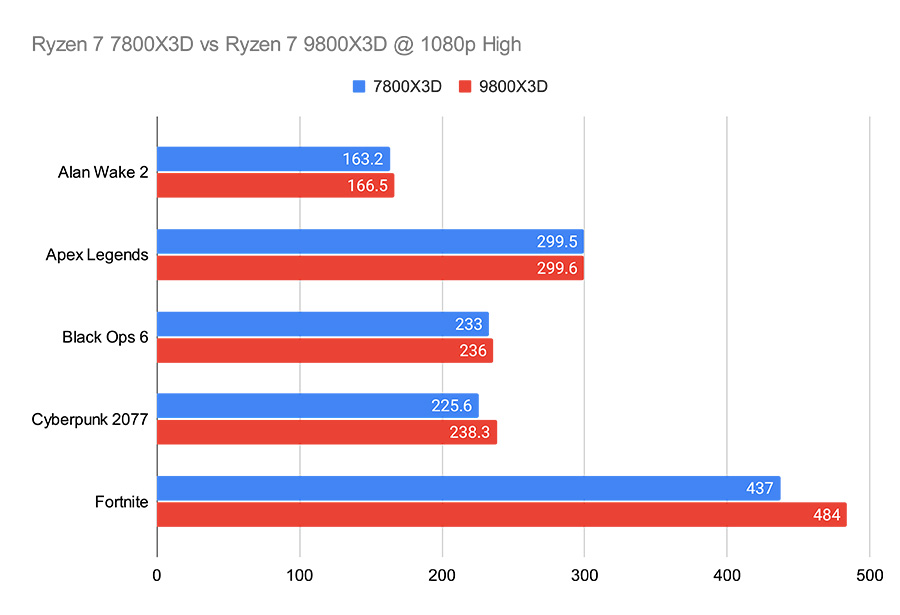 AMD Ryzen 7 9800X3D 10