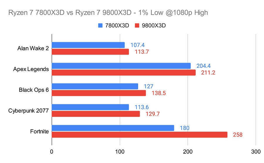 AMD Ryzen 7 9800X3D 11
