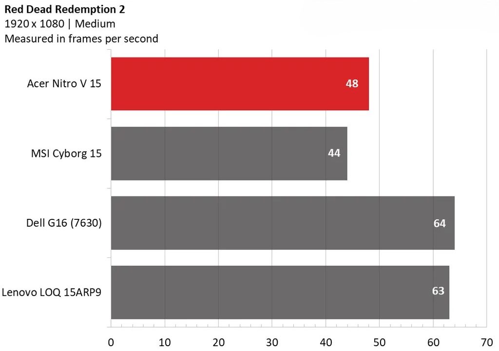 Acer Nitro V 15 - Laptop giá rẻ với hiệu năng ổn định, nhưng màn hình cần cải thiện 33 Acer Nitro V 15 10 e1731556731111