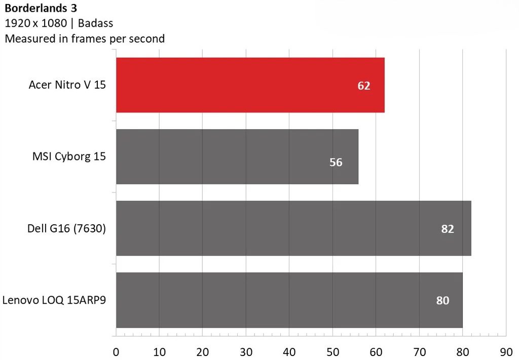 Acer Nitro V 15 - Laptop giá rẻ với hiệu năng ổn định, nhưng màn hình cần cải thiện 34 Acer Nitro V 15 11 e1731556711133