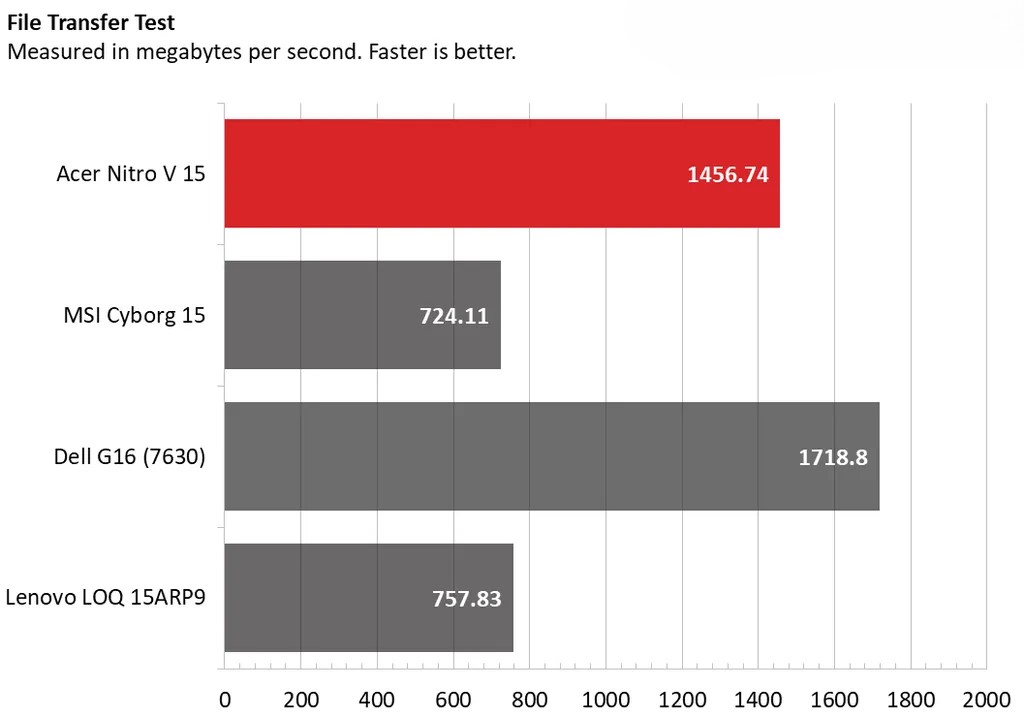 Acer Nitro V 15 - Laptop giá rẻ với hiệu năng ổn định, nhưng màn hình cần cải thiện 37 Acer Nitro V 15 13