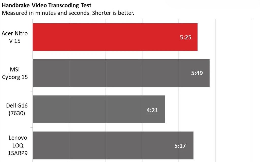 Acer Nitro V 15 - Laptop giá rẻ với hiệu năng ổn định, nhưng màn hình cần cải thiện 38 Acer Nitro V 15 14 e1731564474500