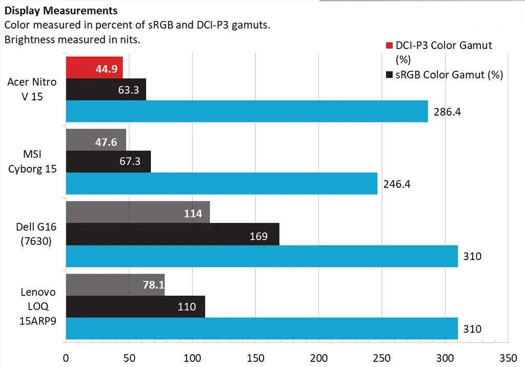 Acer Nitro V 15 - Laptop giá rẻ với hiệu năng ổn định, nhưng màn hình cần cải thiện 39 Acer Nitro V 15 15