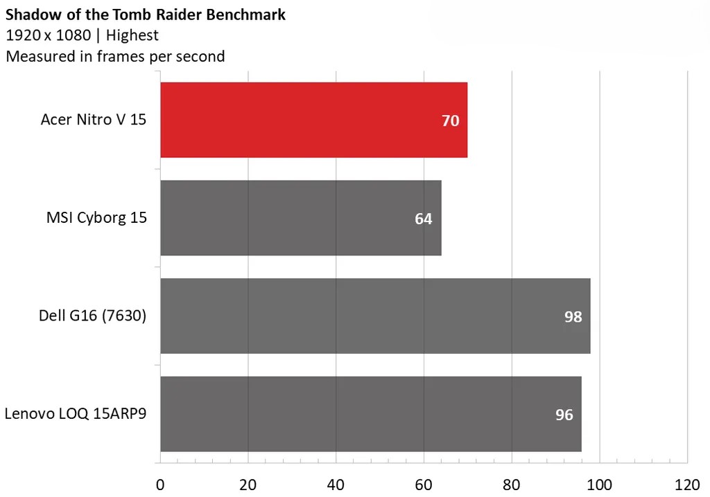 Acer Nitro V 15 - Laptop giá rẻ với hiệu năng ổn định, nhưng màn hình cần cải thiện 30 Acer Nitro V 15 7