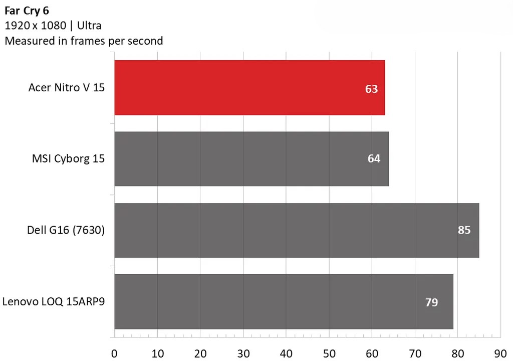 Acer Nitro V 15 - Laptop giá rẻ với hiệu năng ổn định, nhưng màn hình cần cải thiện 32 Acer Nitro V 15 8