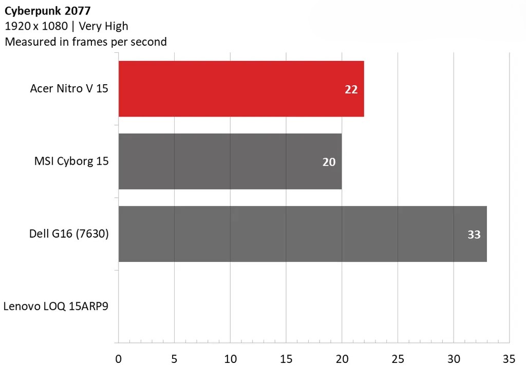 Acer Nitro V 15 - Laptop giá rẻ với hiệu năng ổn định, nhưng màn hình cần cải thiện 31 Acer Nitro V 15 9