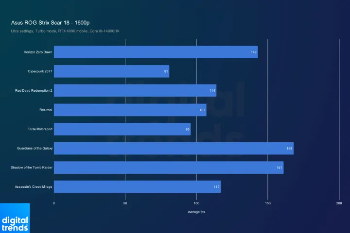 Asus ROG Strix Scar 18 18