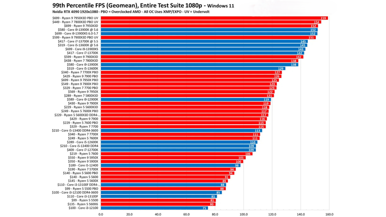 Top CPU chơi game đáng mua nhất năm 2024 - Sức mạnh đỉnh cao cho trải nghiệm chơi game tối ưu 20 CPU 3