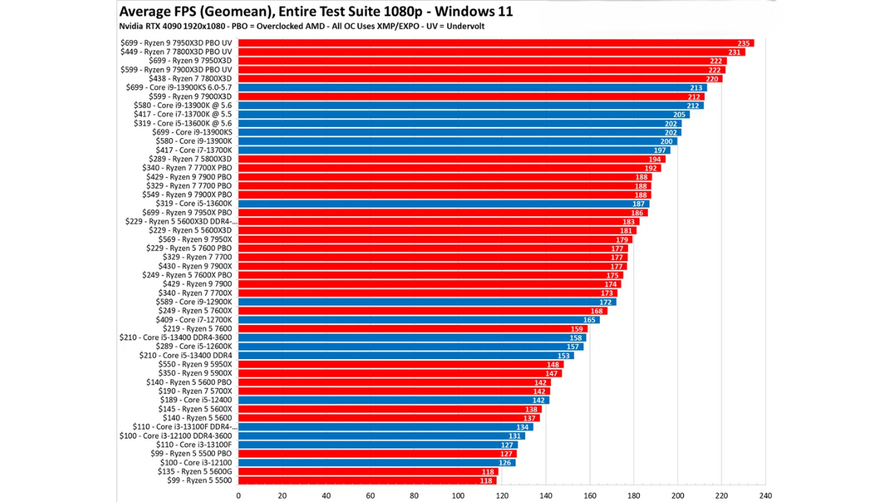 Top CPU chơi game đáng mua nhất năm 2024 - Sức mạnh đỉnh cao cho trải nghiệm chơi game tối ưu 21 CPU 4