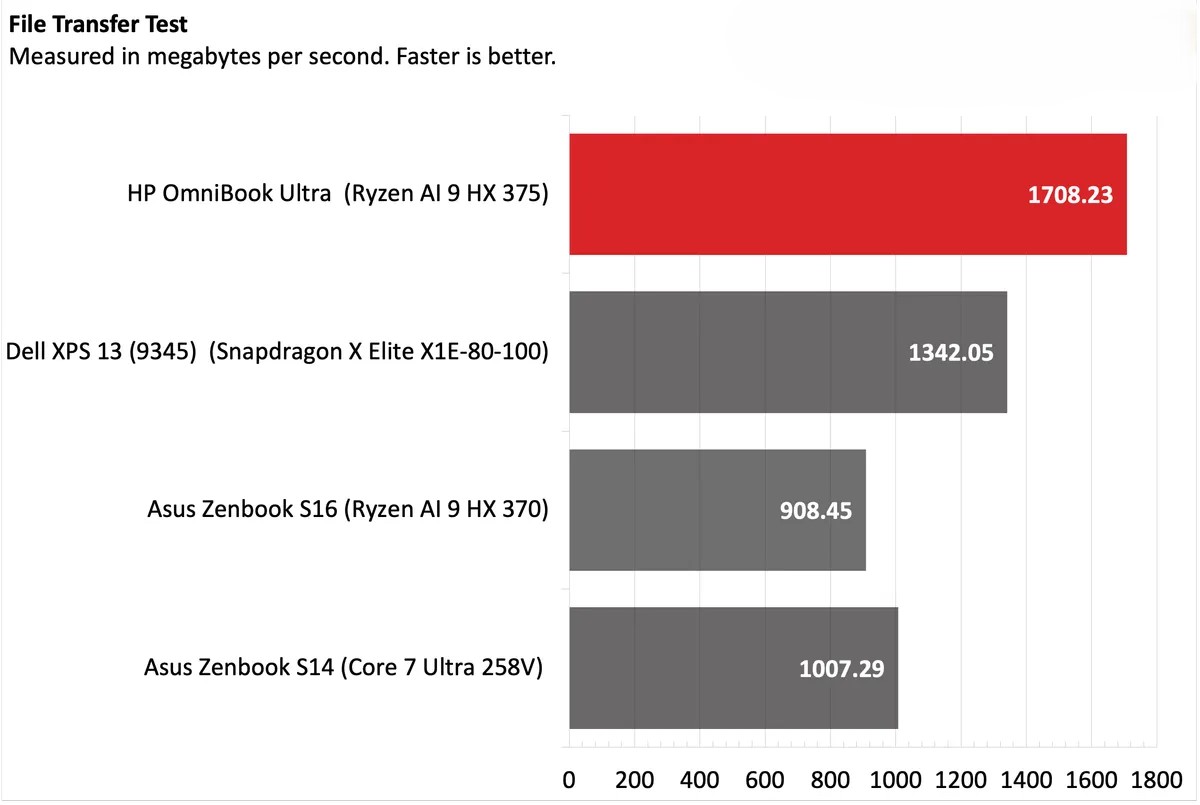 HP OmniBook Ultra và sức mạnh của AMD Ryzen AI 9 HX 375 – Hiệu suất đỉnh cao không cần nhượng bộ 23 HP OmniBook Ultra 4