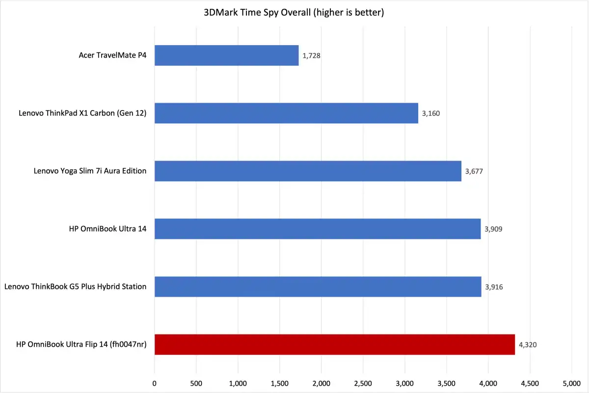 HP OmniBook Ultra Flip 14 11