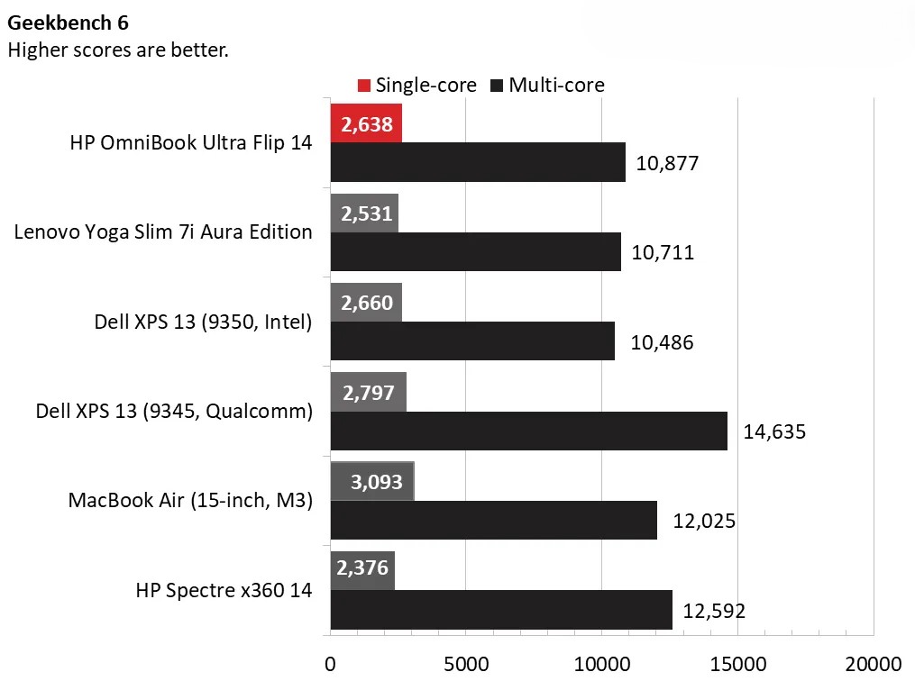 HP OmniBook Ultra Flip 14 5